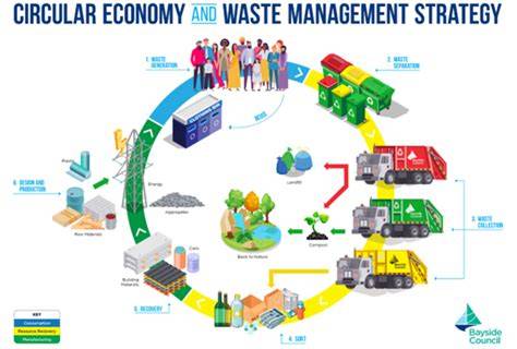 Waste Management and Circular Economy - - raincitystudios.com