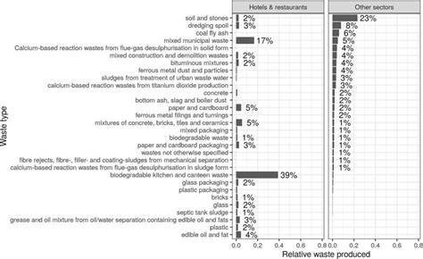 Waste production patterns in hotels and restaurants: An intra-sectoral ... - raincitystudios.com