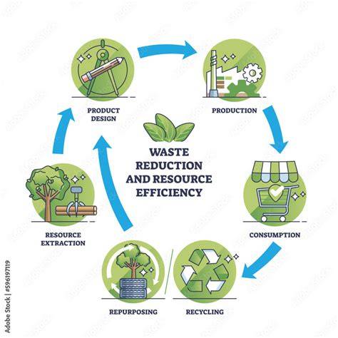 Waste Reduction and Resource Efficiency: Twin Pillars of Sustainable ... - raincitystudios.com