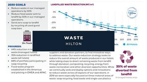 Waste Reduction Goals and Progress Across Sectors - raincitystudios.com