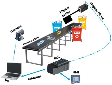 Waste Sorting System Using AI: Development of An ... - ResearchGate - coolestguyplanet.net