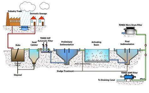 Waste Water Treatment System - PT. Hydromart Utama Indonesia - raincitystudios.com
