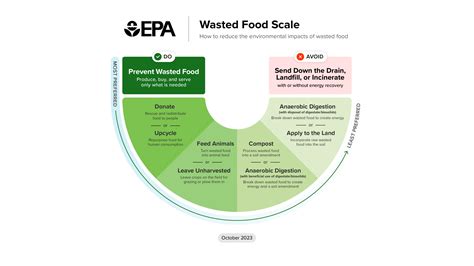 Wasted Food Scale - US EPA - raincitystudios.com