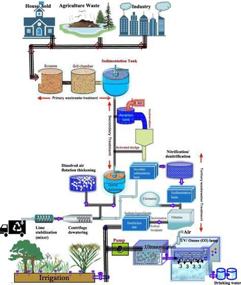 Wastewater | Flowmeters | Flow Metering Technology - raincitystudios.com