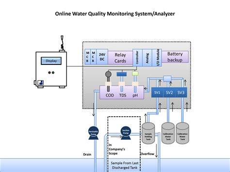 Wastewater Monitoring and Control Online … - raincitystudios.com