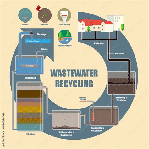 Wastewater Recycling Processes - Water & Wastewater - raincitystudios.com