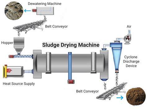 WasteWater System: WasteWater Sludge Drying Process - raincitystudios.com