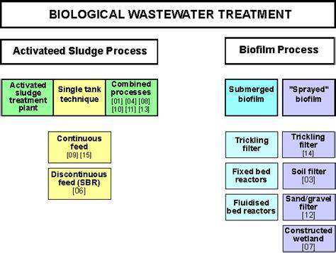 Wastewater Treatment: Processes, Biological Systems & Design … - raincitystudios.com