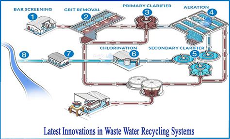 Wastewater Treatment And Recycling - Water - raincitystudios.com