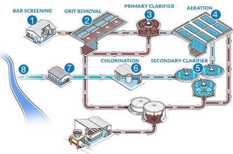 Wastewater Treatment Process Steps - Water - wintechmobiles.com
