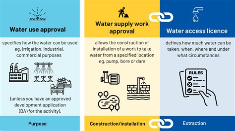 Water access licences - WaterNSW - coolestguyplanet.net