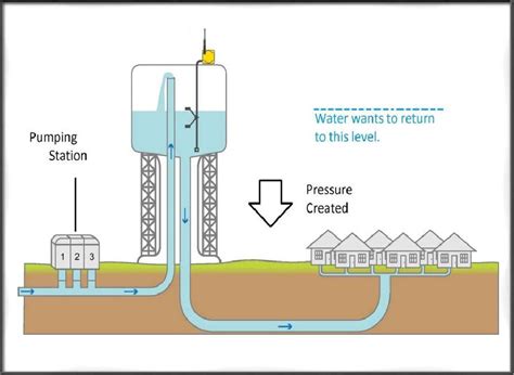 WATER DISTRIBUTION SYSTEM DESIGN GUIDELINES …