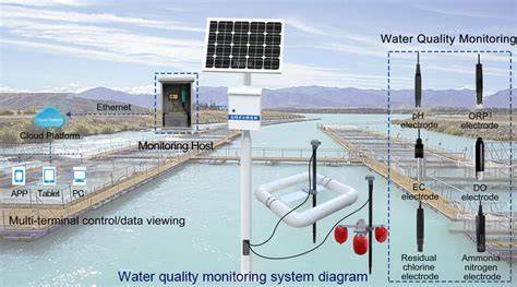 Water Monitoring & Testing Probes and Equipment - raincitystudios.com