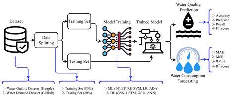 Water Pollution Monitoring, Modeling, and Management … - raincitystudios.com