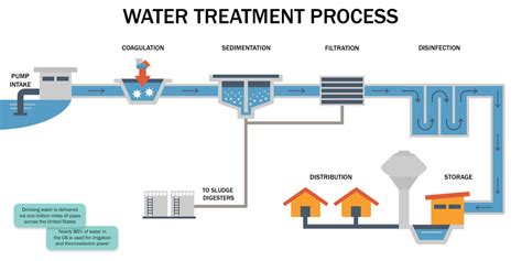 Water Treatment - an overview | ScienceDirect Topics - wintechmobiles.com