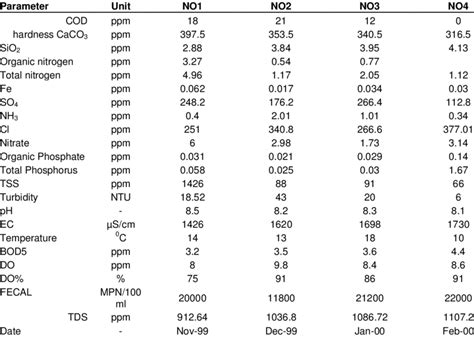 WATER-QUALITY DATA TABLE - REGULATED …