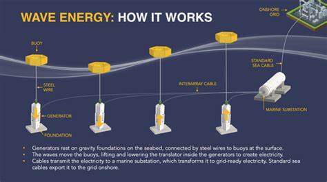 Wave Energy Conversion - Global Ocean Energy … - wintechmobiles.com