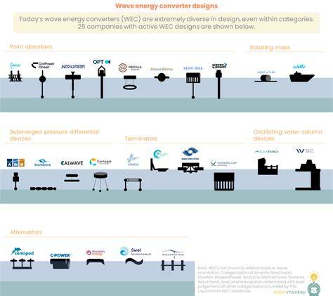 Wave Energy Converters: Overcoming Commercialization Challenges ... - raincitystudios.com