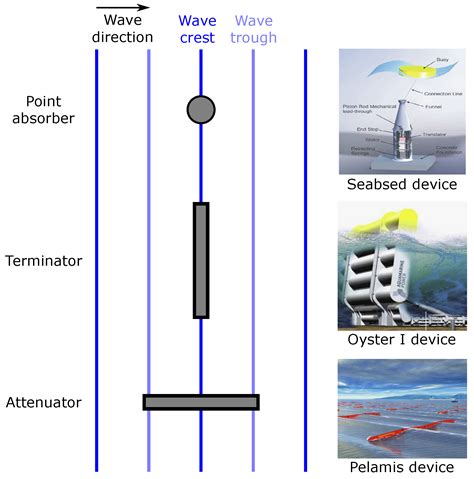 Wave energy converters - Coastal Wiki - wintechmobiles.com