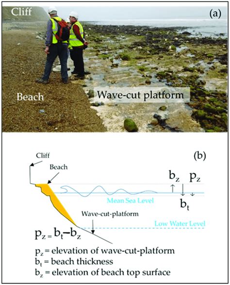 Wave-cut platform | Marine Erosion, Sea Cliffs - wintechmobiles.com