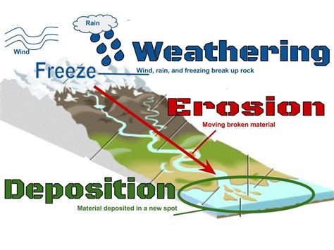 Weathering, Erosion, and Landform Formation: Key Concepts for - wintechmobiles.com