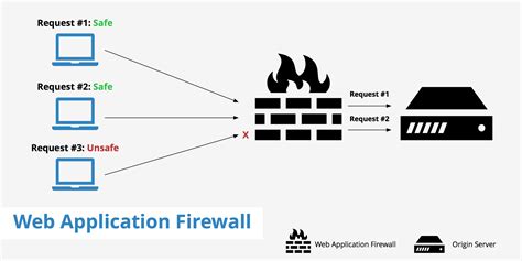 Web Application Firewall - Web API Protection - AWS WAF - AWS - coolestguyplanet.net