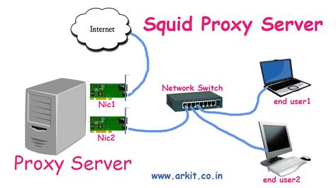 WEB PROXY SERVER LINUX Daftar Situs Bandar Toto Togel Online Terbaik