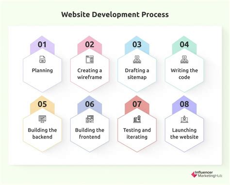 Website Development: Steps + Tips | Mailchimp - balustradellc