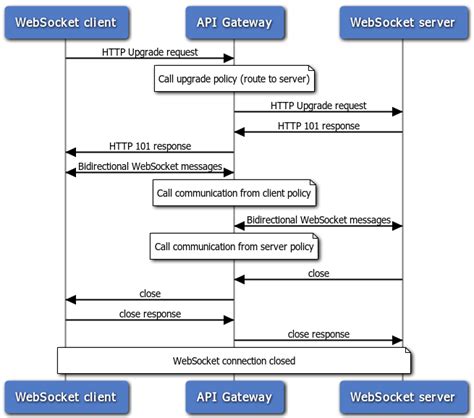 WebSocket API Guide, Protocol Reference & Examples (2026) - coolestguyplanet.net