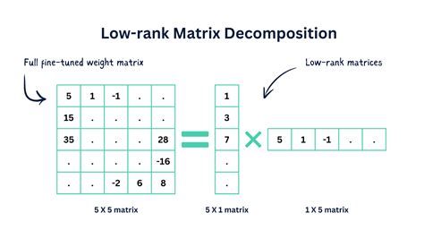 Weight Sharing and Low-Rank Decomposition AI Prompt - coolestguyplanet.net