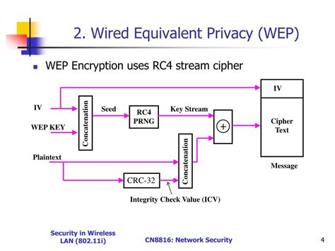 WEP Wired Equivalent Privacy 