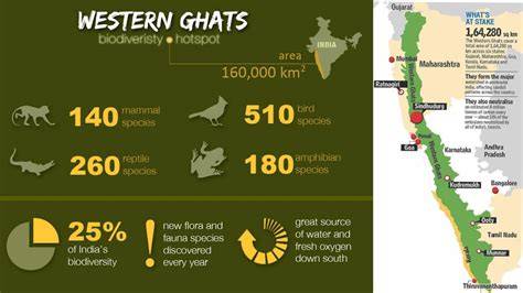 Western Ghats Biodiversity Hotspot - WorldAtlas - raincitystudios.com