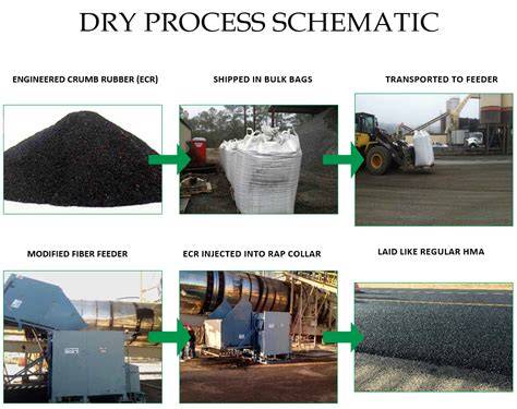 Wet Process vs Dry Process Rubberized Asphalt - Asphalt Plus - raincitystudios.com