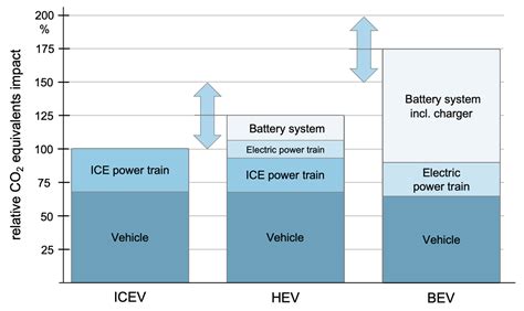 WEVJ Free Full-Text Life-Cycle CO2-Equivalent Emissions of Cars ...