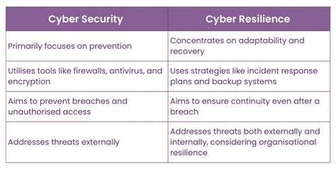 What's the difference between cyber security and cyber resiliency ... - balustradellc