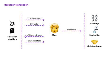 What are Flash Loans & How Do They Work in 2024? - balustradellc