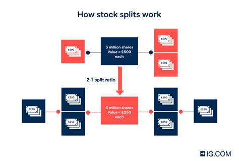 What are Stock Splits & Stock Merge ? How do They … - balustradellc