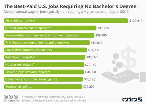 What are the best jobs one can get without a diploma - balustradellc