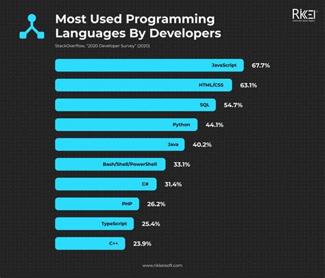 What are the best programming languages for financial … - balustradellc