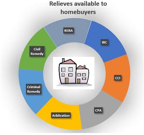 What are the legal remedies available to the homebuyers/ allottees ... - balustradellc