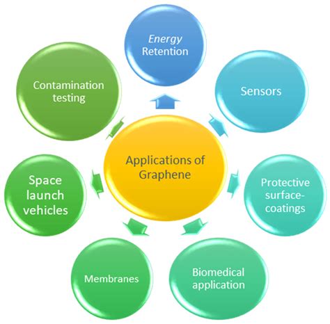 What Are The Uses And Applications Of Graphene - wintechmobiles.com
