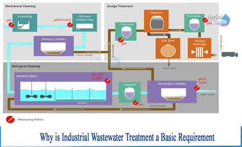 What chemicals are used and controlled in primary industrial wastewater ... - raincitystudios.com