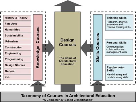 What Classes to Take to Become an Architect - Noble Desktop - balustradellc