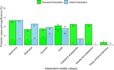 What drives participation in community-based forest … - raincitystudios.com