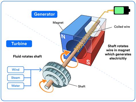 What Exactly Does The Turbine Spin To Generate The Electricity - balustradellc
