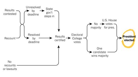 What Happens When the Election Results Are Contested - balustradellc