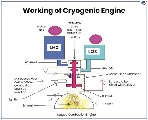 What is 'Cryogenic Engine' - The Economic Times - wintechmobiles.com