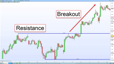 What is a breakout trading strategy and how to trade … - balustradellc