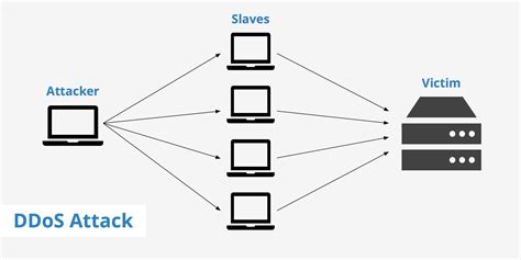 What is a DDOS Attack & How to Protect Your Site Against One - coolestguyplanet.net