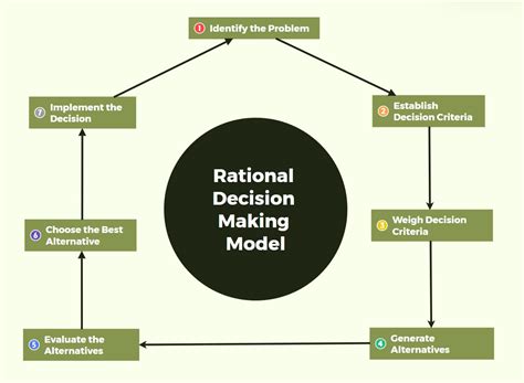 What Is a Decision-Making Model and How To Choose … - balustradellc
